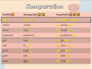 Die Bildung und Verwendung von Komparativ und Superlativ im Deutschen
